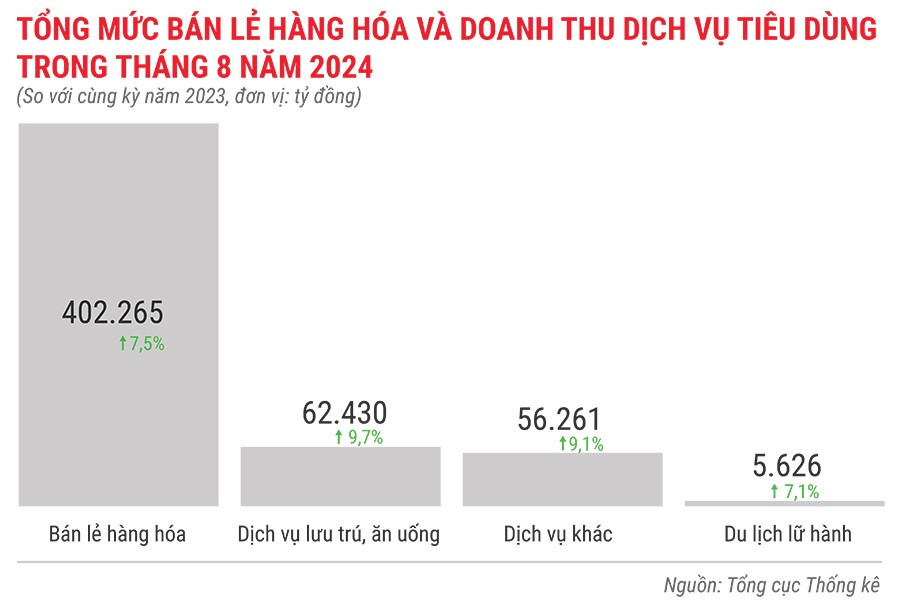 Tổng mức bán lẻ hàng hóa và doanh thu dịch vụ tiêu dùng trong tháng 8 năm 2024.jpg