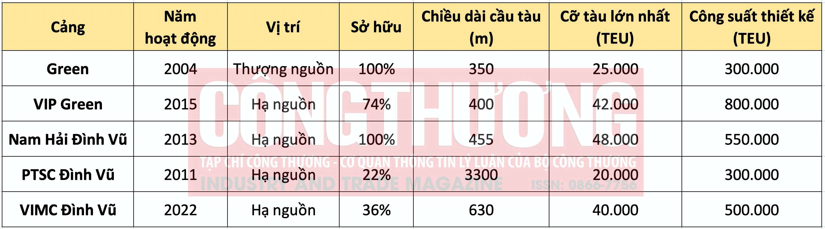 Cảng Container Việt Nam