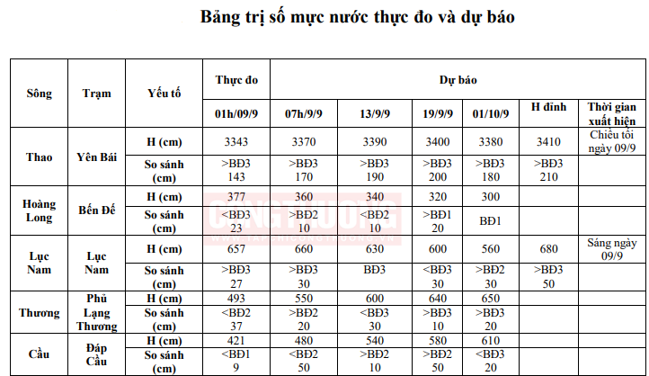 cảnh báo lũ Bắc Bộ