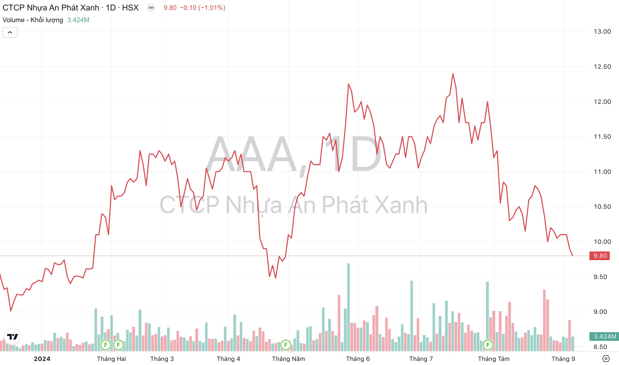 Giá cổ phiếu AAA An Phát Holdings