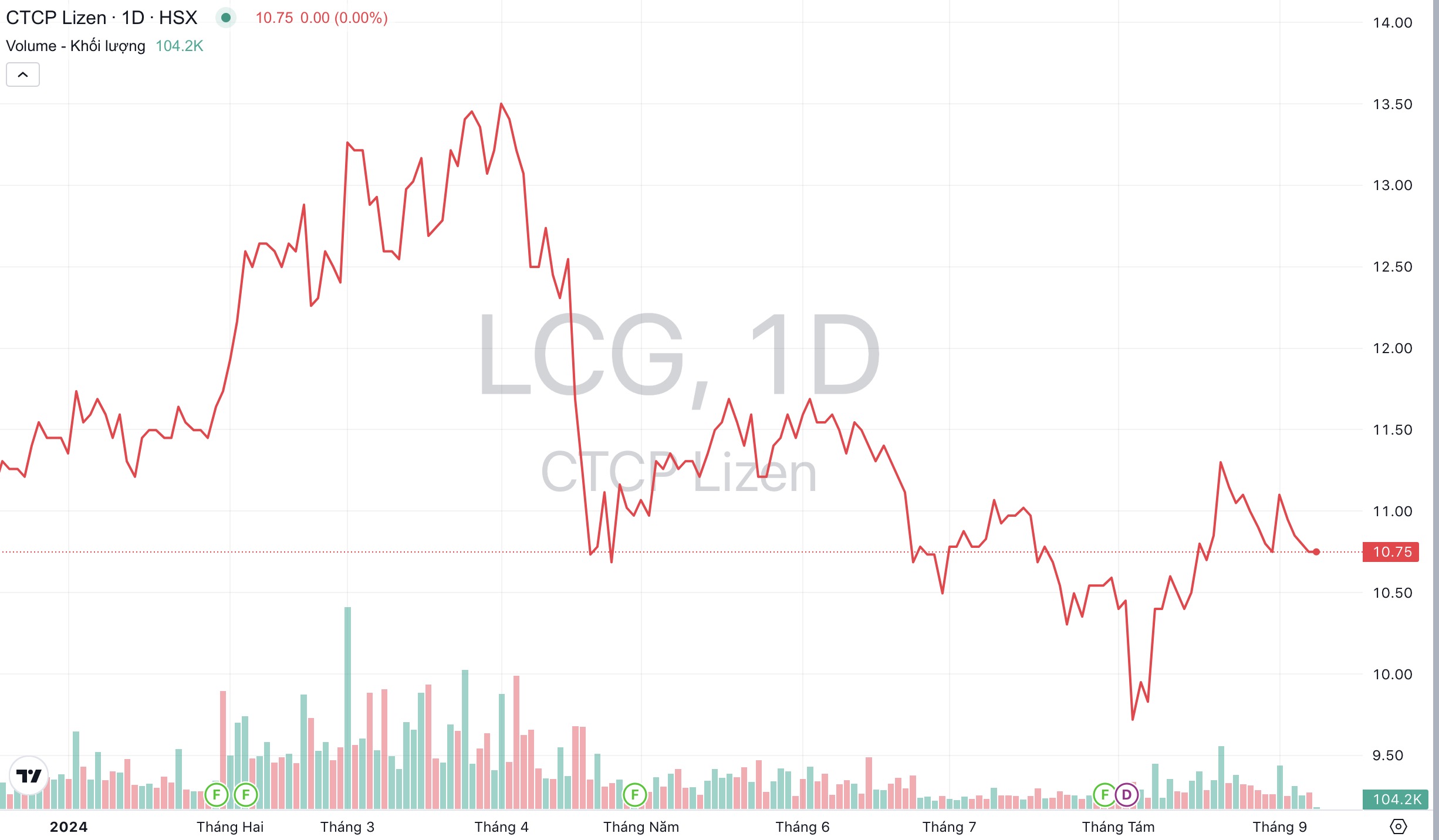 Giá cổ phiếu LCG Công ty Lizen