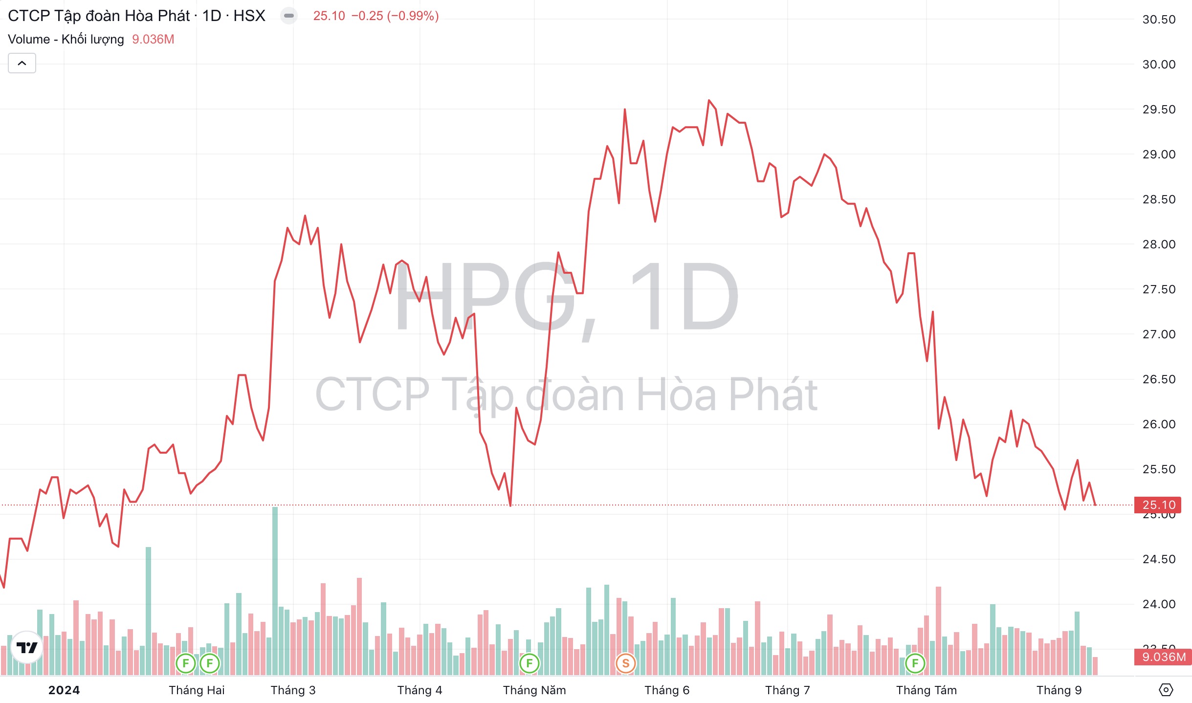 Giá cổ phiếu HPG Tập đoàn Hoà Phát