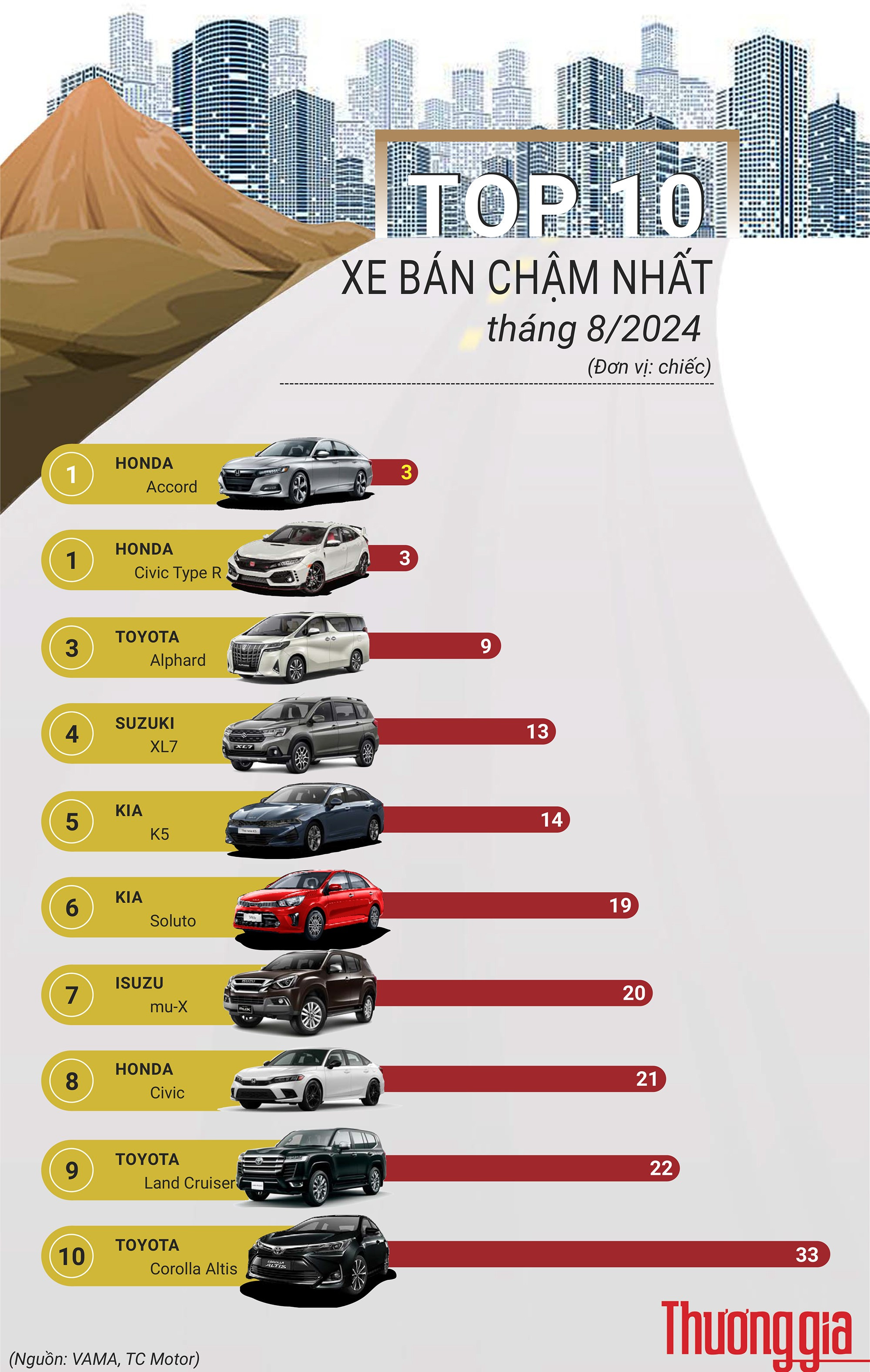 TOP xe ban cham nhat thang 8 nam 2024.jpg