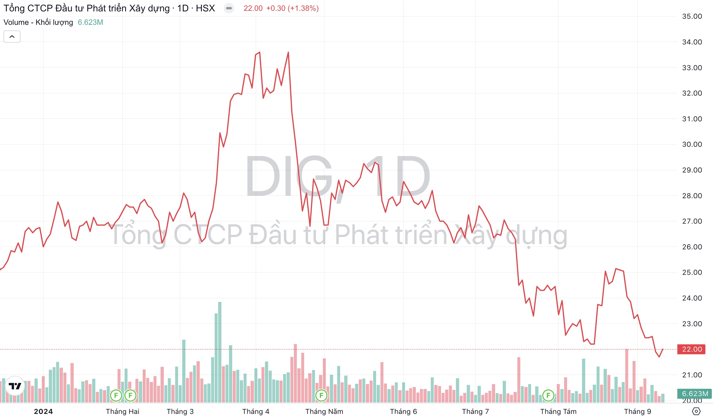 Giá cổ phiếu DIG DIC Corp