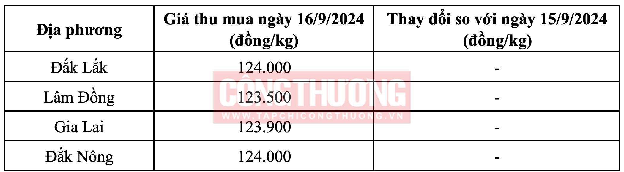 Giá cà phê hôm nay Tạp chí Công Thương