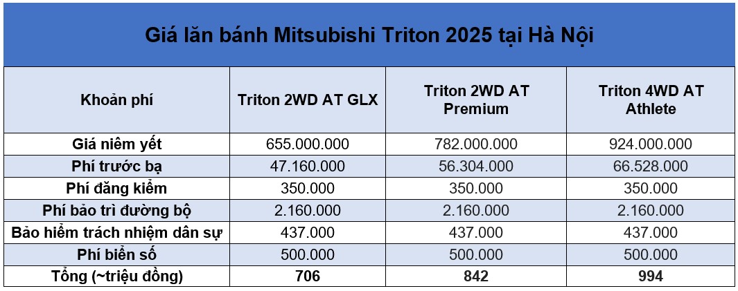 Giá lăn bánh Mitsubishi Triton 2025 mới nhất