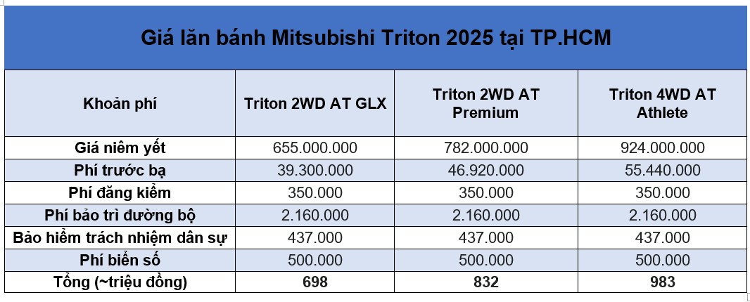 Giá lăn bánh Mitsubishi Triton 2025 mới nhất