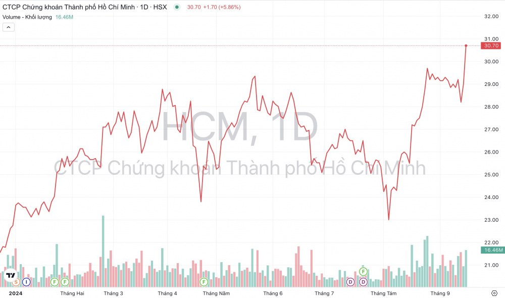 Giá cổ phiếu HCM Chứng khoán TP.Hồ Chí Minh