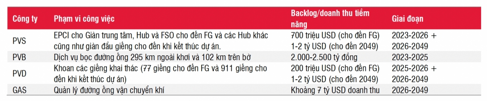 Doanh nghiệp hưởng lợi từ Lô B Ô Môn