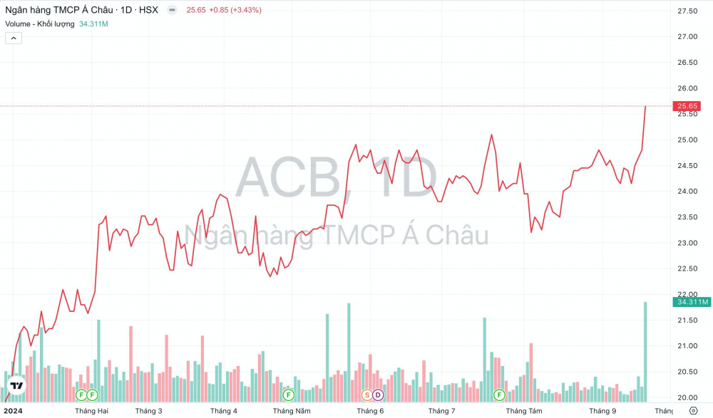 Giá cổ phiếu ACB Ngân hàng ACB