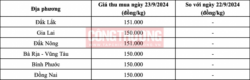 Giá tiêu hôm nay 23/9: Giữ ổn định