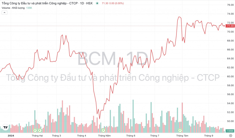 Giá cổ phiếu BCM Becamex IDC