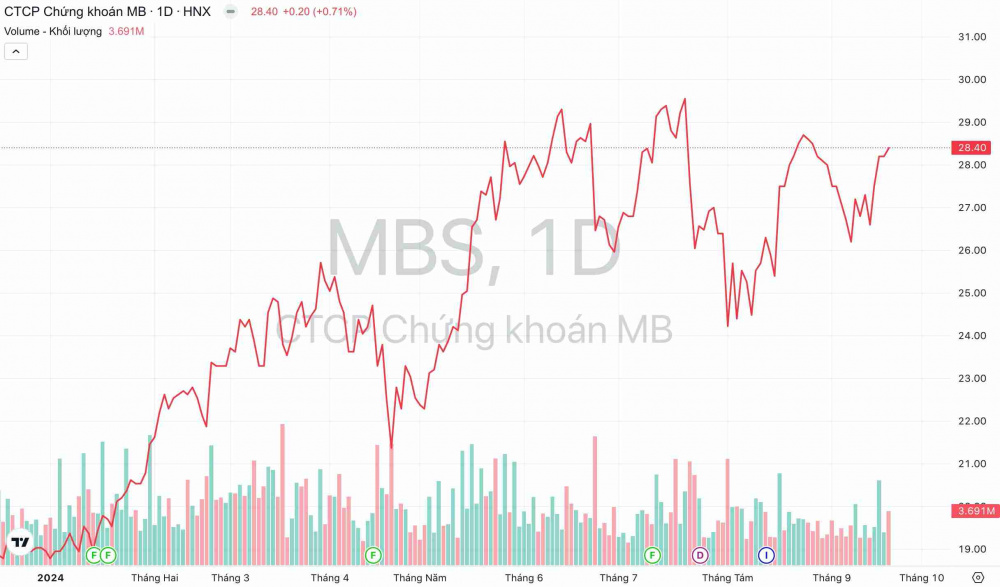 Giá cổ phiếu MBS Chứng khoán MB