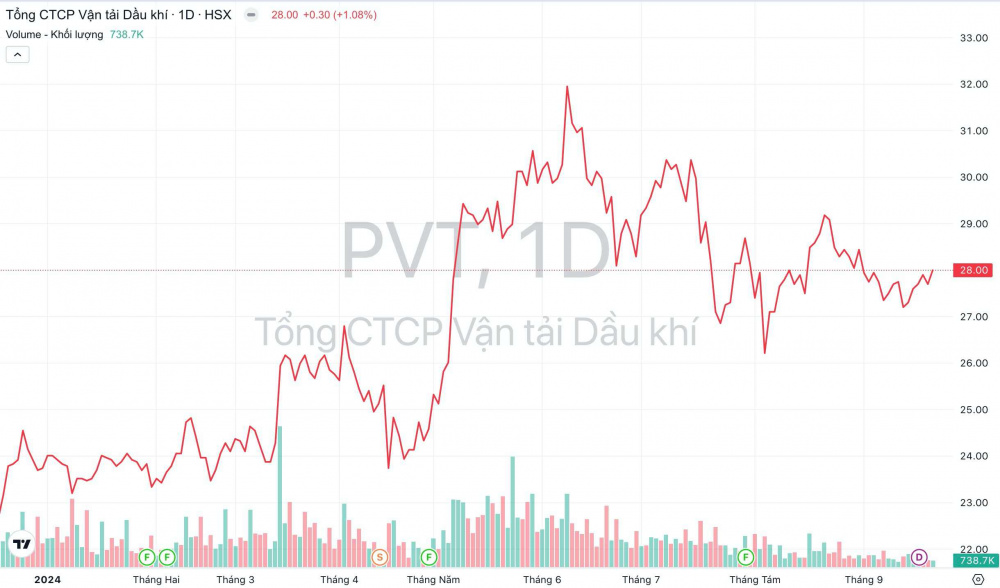Giá cổ phiếu PVT PV Trans