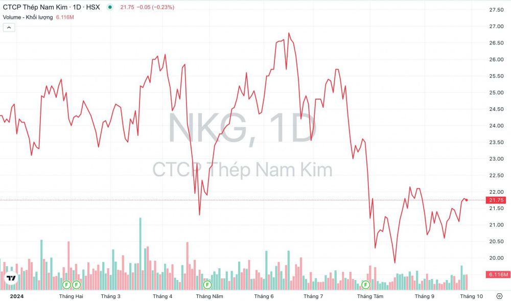 Giá cổ phiếu NKG Thép Nam Kim