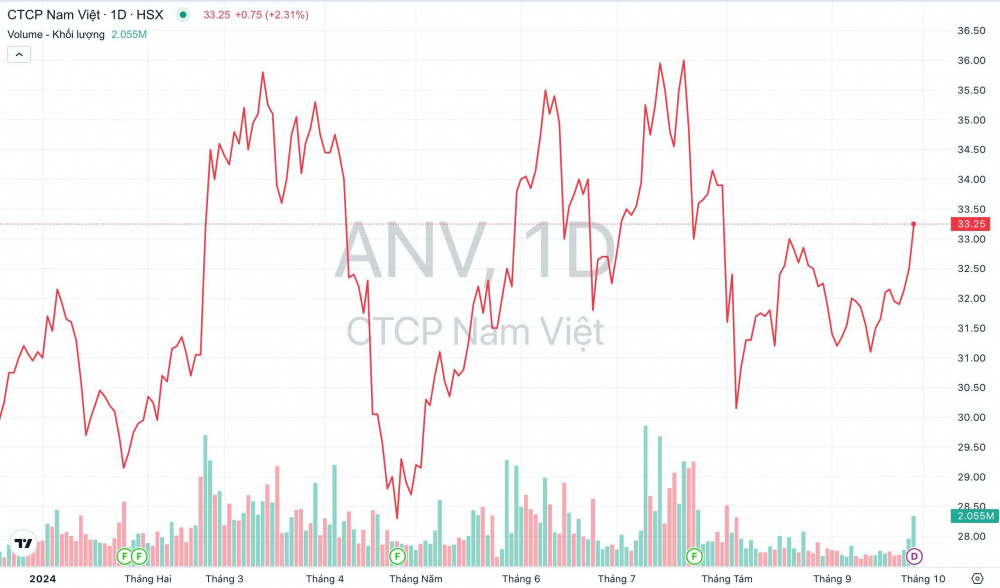Giá cổ phiếu ANV Thủy sản Nam Việt