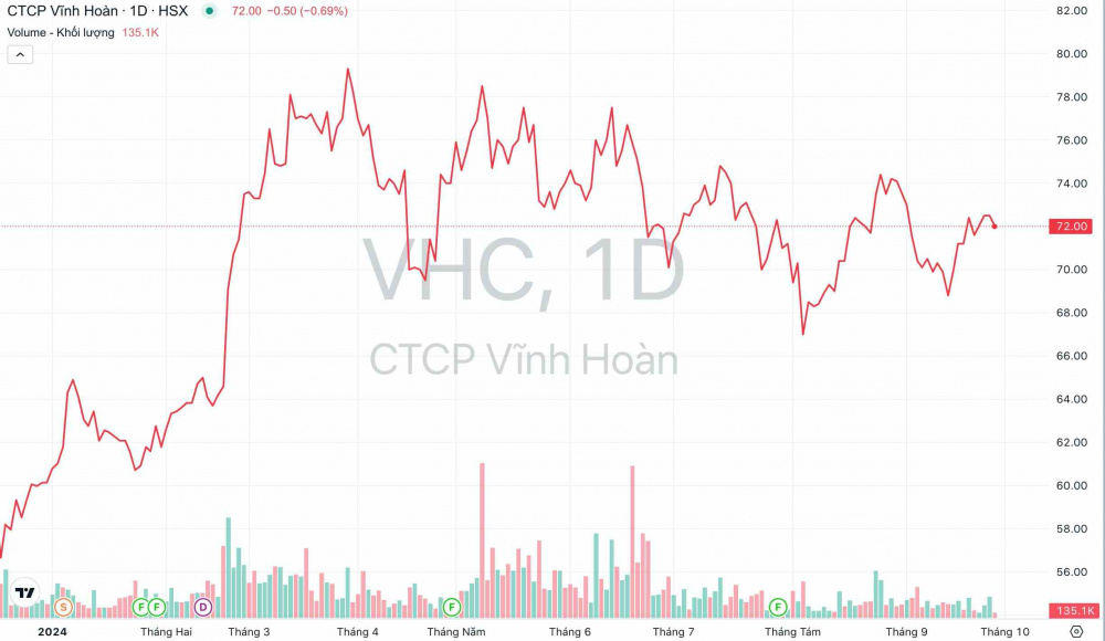 Giá cổ phiếu VHC Thủy sản Vĩnh Hoàn