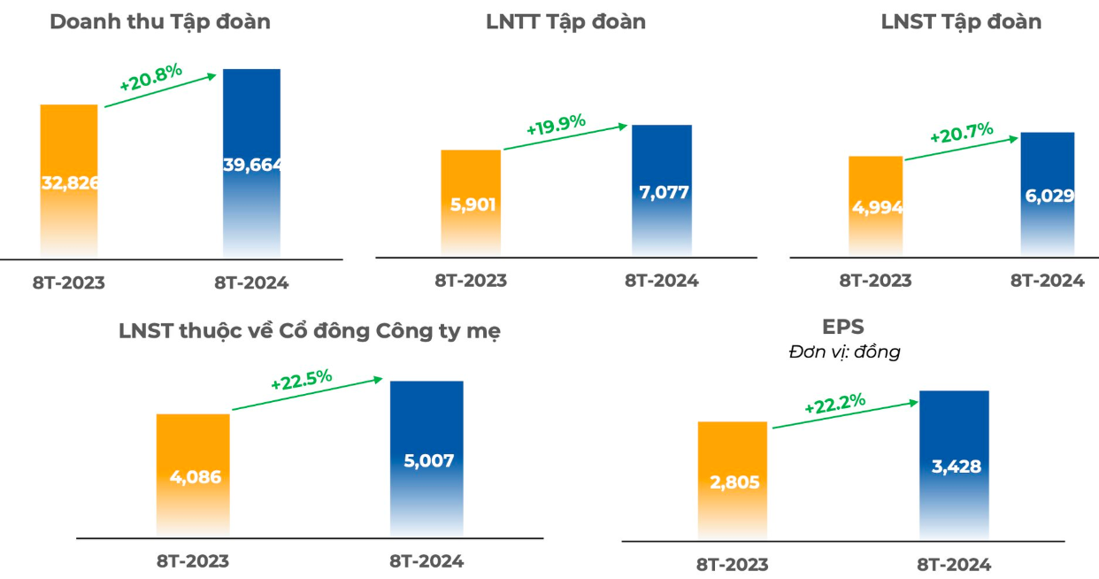 Kết quả kinh doanh FPT trong 8 tháng đầu năm 2024