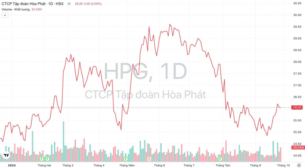 Giá cổ phiếu HPG Tập đoàn Hoà Phát