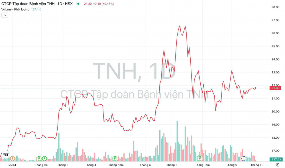 Giá cổ phiếu TNH Bệnh viên Quốc tế TNH