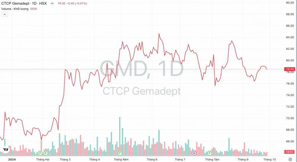 Giá cổ phiếu GMD Tập đoàn Gemadept