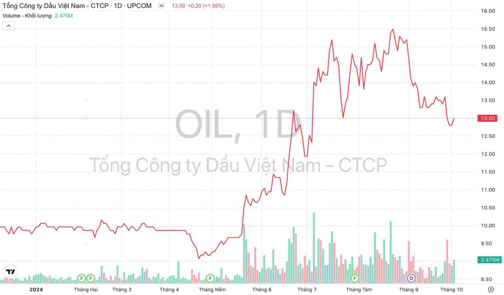 Giá cổ phiếu OIL PV OIL