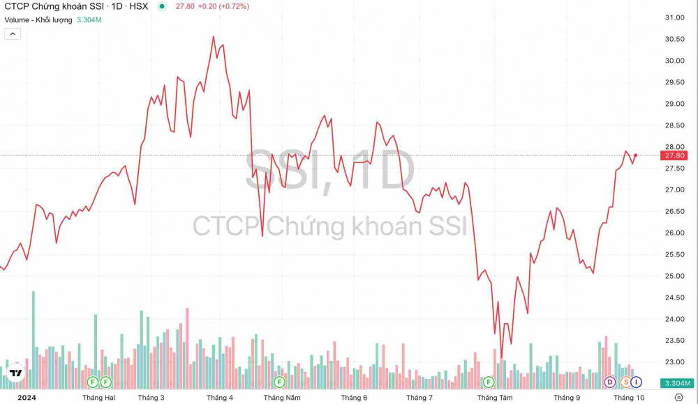 Giá cổ phiếu SSI Chứng khoán SSI