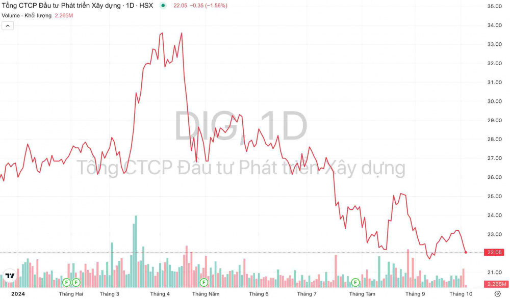 Giá cổ phiếu DIG DIC Corp