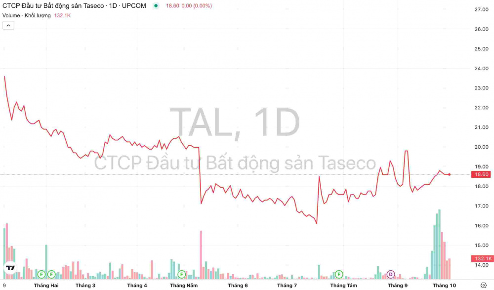 Giá cổ phiếu TAL Taseco Land