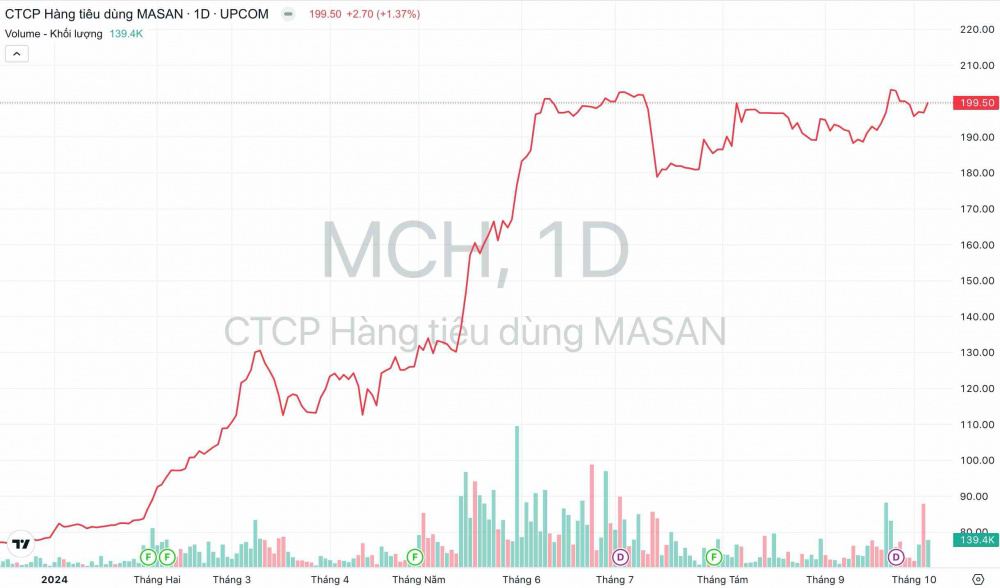 Giá cổ phiếu MCH Masan Consumer