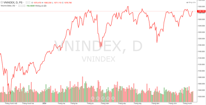 Diễn biến chỉ số VN-Index trong thời gian qua