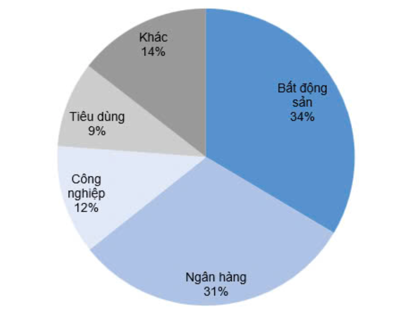 Giá trị trái phiếu đáo hạn trong quý 4 theo ngành. Nguồn: Chứng khoán KIS