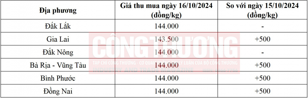 giá tiêu hôm nay