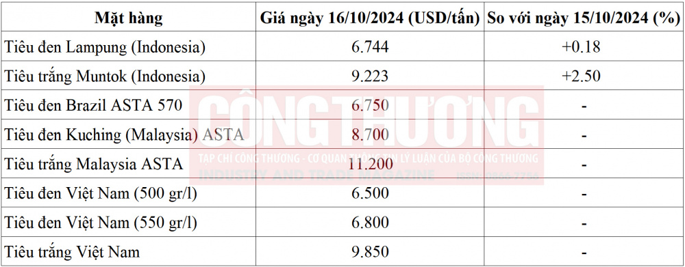 giá tiêu thế giới