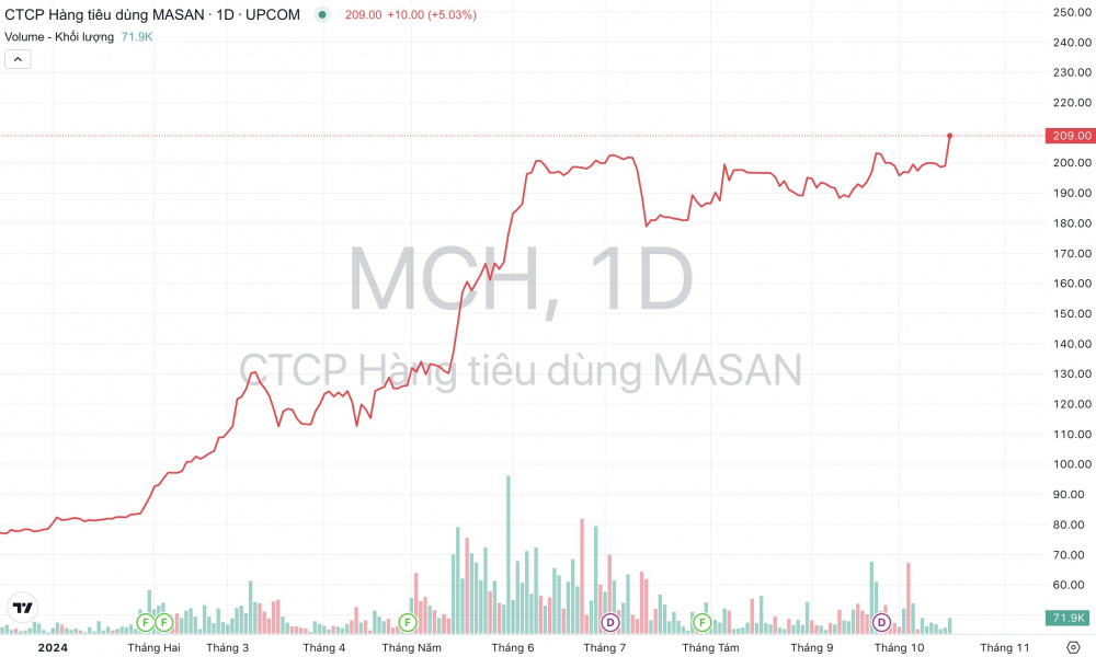 Giá cổ phiếu MCH Masan Consumer