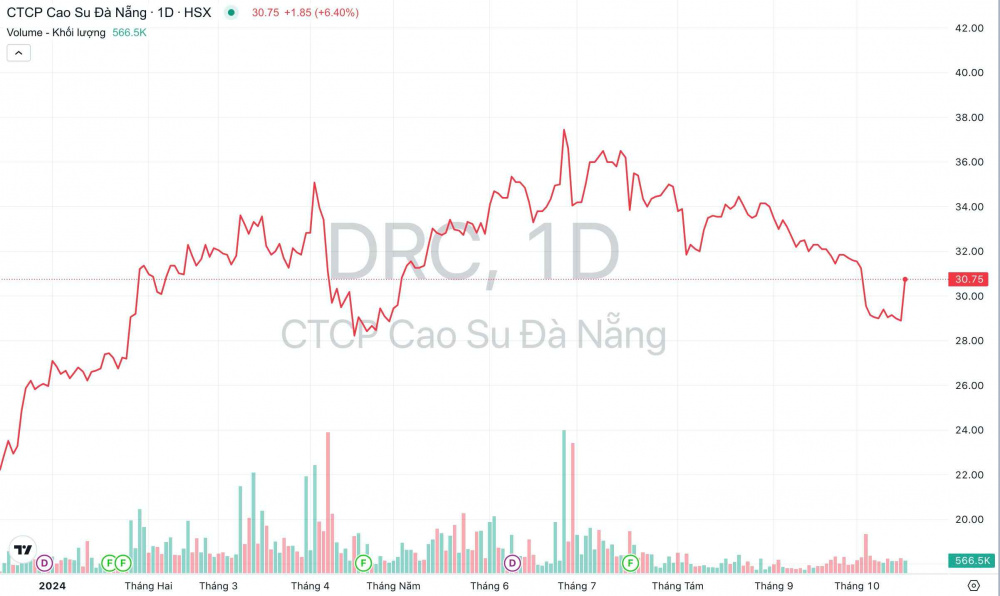 Giá cổ phiếu DRC Cao su Đà Nẵng