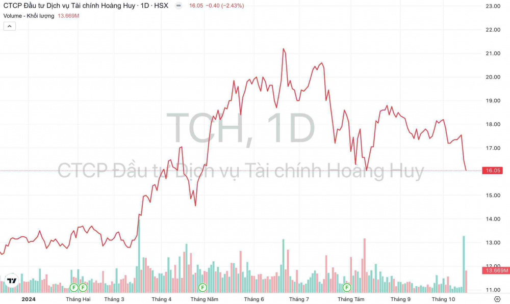 Giá cổ phiếu TCH Tài chính Hoàng Huy