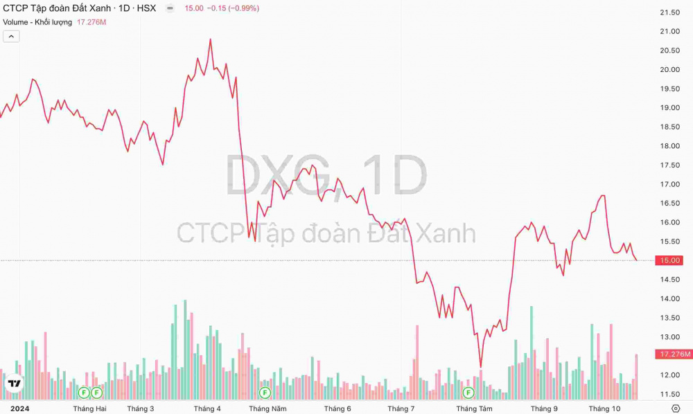 Giá cổ phiếu DXG Tập đoàn Đất Xanh