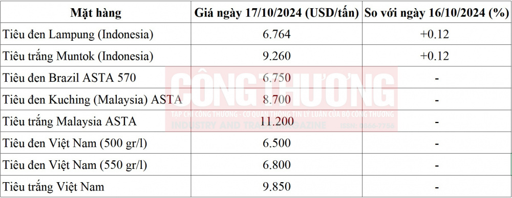 giá tiêu thế giới