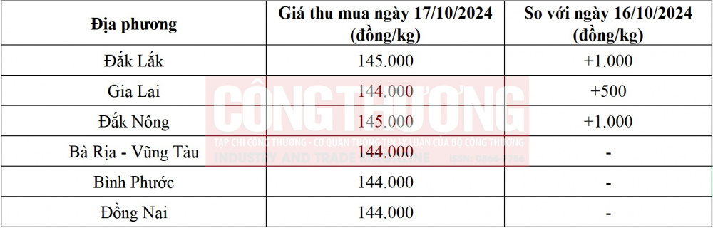 giá tiêu hôm nay