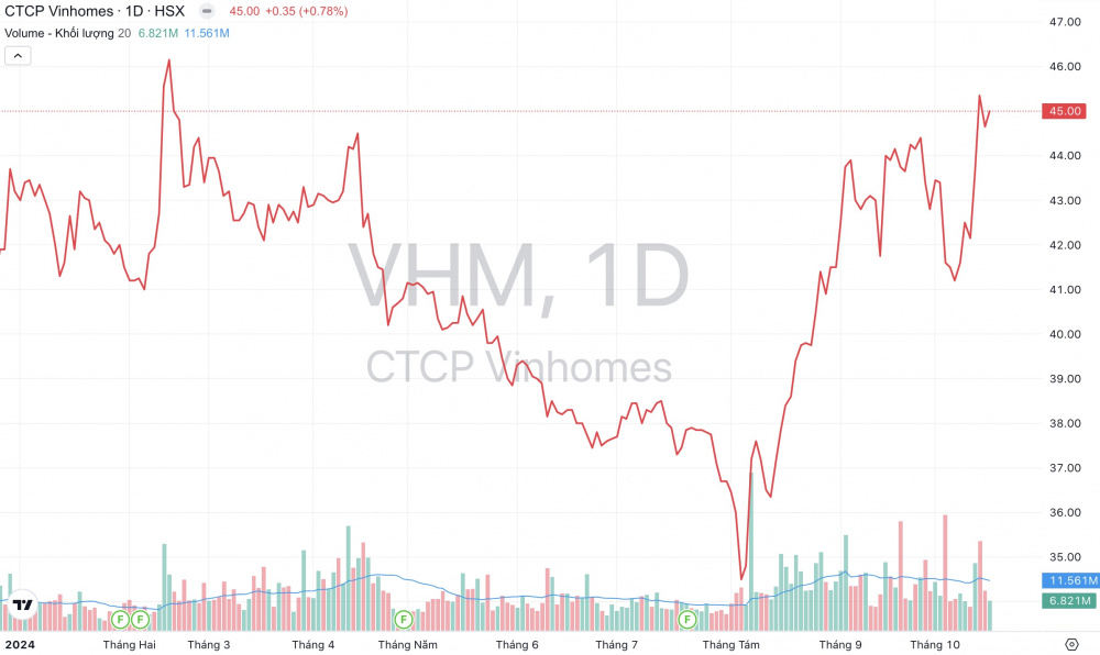 giá cổ phiếu VHM Vinhomes