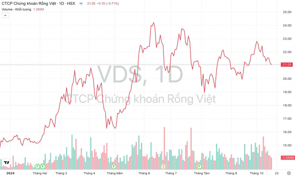 Giá cổ phiếu VDS Chứng khoán Rồng Việt