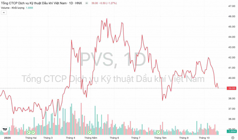 Giá cổ phiếu PVS Dịch vụ Kỹ thuật Dầu khí