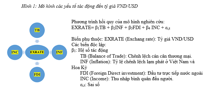 Một số yếu tố tài chính tác động đến tỷ giá VND/USD 2