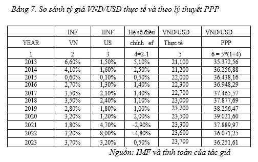 Một số yếu tố tài chính tác động đến tỷ giá VND/USD 5