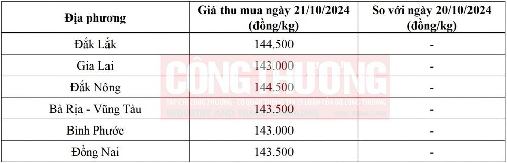 giá tiêu trong nước