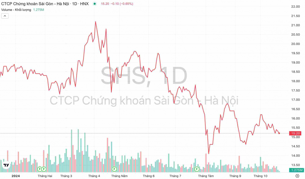 Giá cổ phiếu SHS Chứng khoán SHS