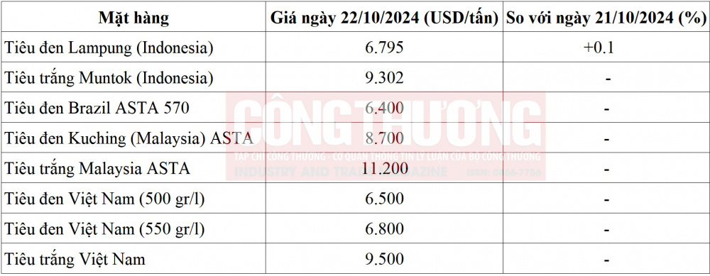 giá tiêu thế giới