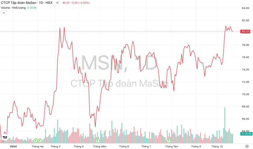 Giá cổ phiếu MSN Tập đoàn Masan