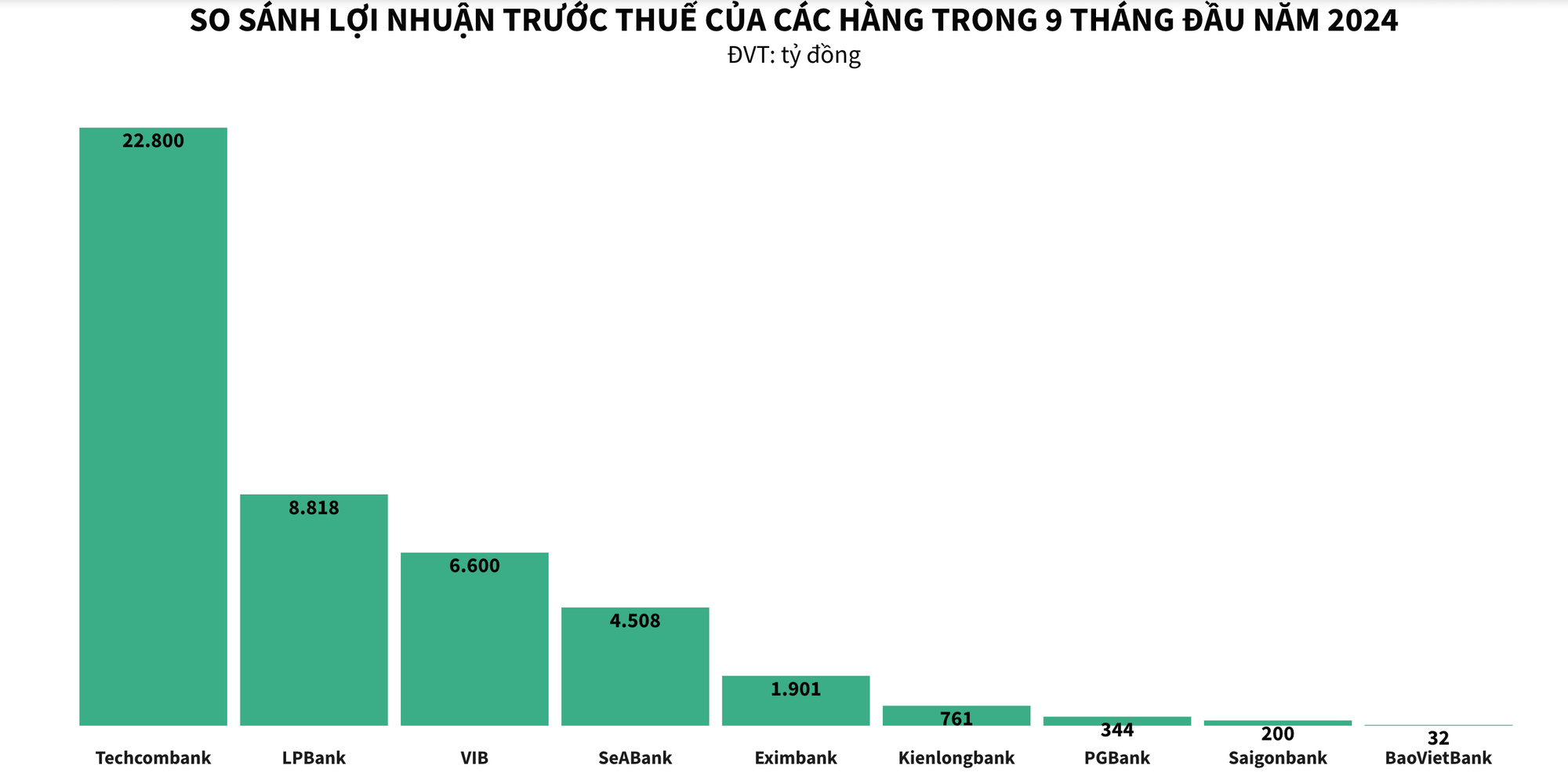 Những mảng màu đầu tiên trong bức tranh kinh doanh ngành ngân hàng 9 tháng đầu năm 2024 2